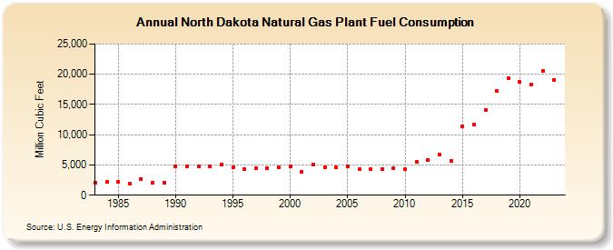 North Dakota Natural Gas Plant Fuel Consumption  (Million Cubic Feet)