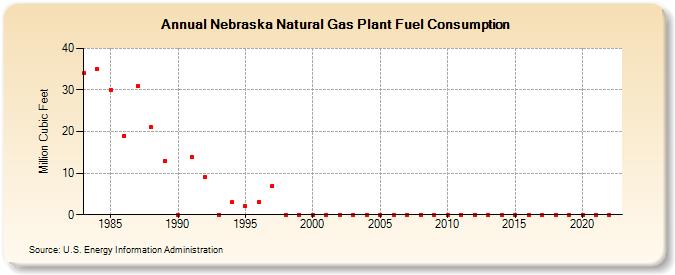 Nebraska Natural Gas Plant Fuel Consumption  (Million Cubic Feet)