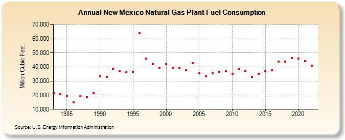 New Mexico Natural Gas Plant Fuel Consumption  (Million Cubic Feet)