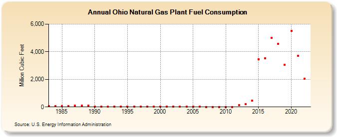 Ohio Natural Gas Plant Fuel Consumption  (Million Cubic Feet)
