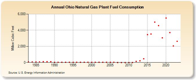 Ohio Natural Gas Plant Fuel Consumption  (Million Cubic Feet)