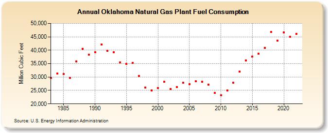 Oklahoma Natural Gas Plant Fuel Consumption  (Million Cubic Feet)