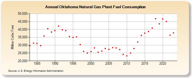 Oklahoma Natural Gas Plant Fuel Consumption  (Million Cubic Feet)