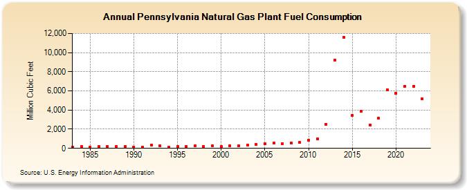 Pennsylvania Natural Gas Plant Fuel Consumption  (Million Cubic Feet)