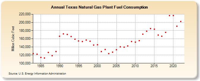 Texas Natural Gas Plant Fuel Consumption  (Million Cubic Feet)