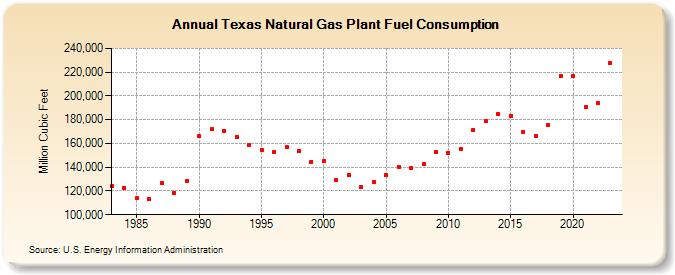 Texas Natural Gas Plant Fuel Consumption  (Million Cubic Feet)