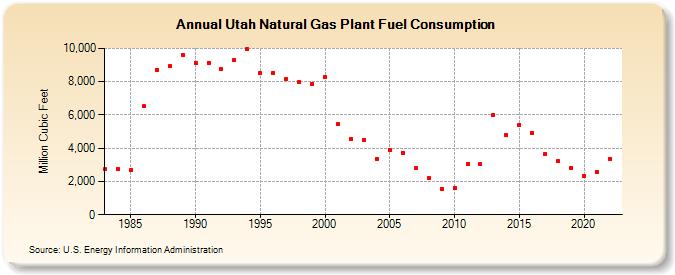 Utah Natural Gas Plant Fuel Consumption  (Million Cubic Feet)