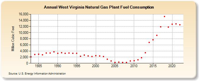 West Virginia Natural Gas Plant Fuel Consumption  (Million Cubic Feet)