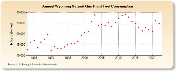 Wyoming Natural Gas Plant Fuel Consumption  (Million Cubic Feet)