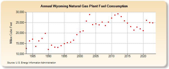 Wyoming Natural Gas Plant Fuel Consumption  (Million Cubic Feet)