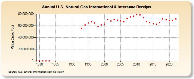 U.S. Natural Gas International & Interstate Receipts  (Million Cubic Feet)