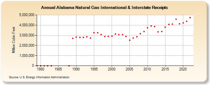 Alabama Natural Gas International & Interstate Receipts  (Million Cubic Feet)