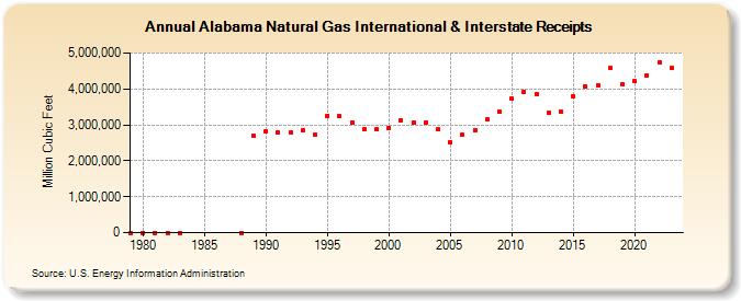 Alabama Natural Gas International & Interstate Receipts  (Million Cubic Feet)