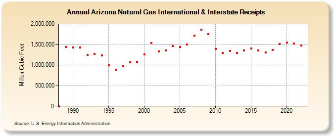 Arizona Natural Gas International & Interstate Receipts  (Million Cubic Feet)