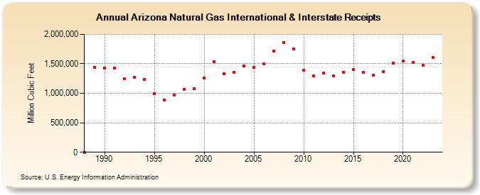 Arizona Natural Gas International & Interstate Receipts  (Million Cubic Feet)