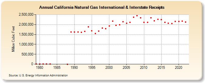 California Natural Gas International & Interstate Receipts  (Million Cubic Feet)