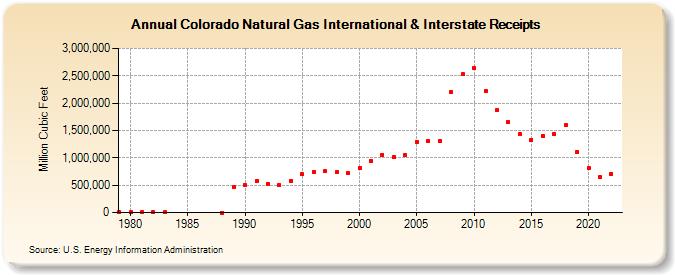 Colorado Natural Gas International & Interstate Receipts  (Million Cubic Feet)