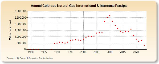 Colorado Natural Gas International & Interstate Receipts  (Million Cubic Feet)