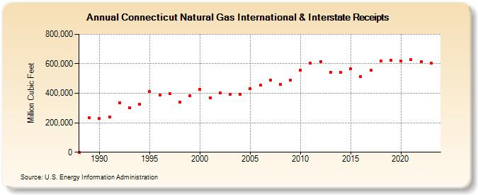 Connecticut Natural Gas International & Interstate Receipts  (Million Cubic Feet)