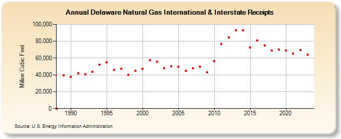 Delaware Natural Gas International & Interstate Receipts  (Million Cubic Feet)