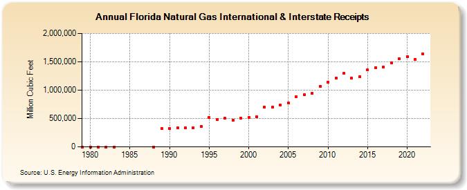 Florida Natural Gas International & Interstate Receipts  (Million Cubic Feet)