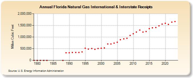 Florida Natural Gas International & Interstate Receipts  (Million Cubic Feet)