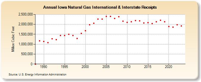 Iowa Natural Gas International & Interstate Receipts  (Million Cubic Feet)