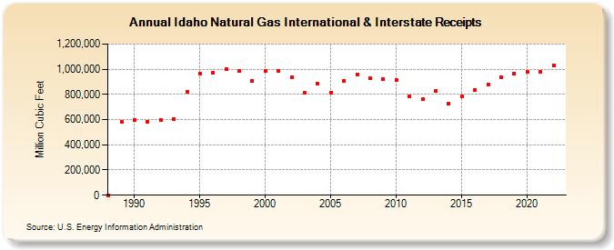 Idaho Natural Gas International & Interstate Receipts  (Million Cubic Feet)