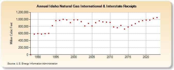 Idaho Natural Gas International & Interstate Receipts  (Million Cubic Feet)