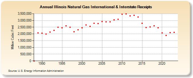 Illinois Natural Gas International & Interstate Receipts  (Million Cubic Feet)