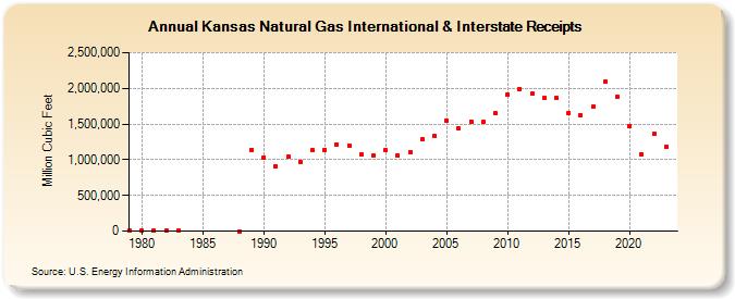 Kansas Natural Gas International & Interstate Receipts  (Million Cubic Feet)