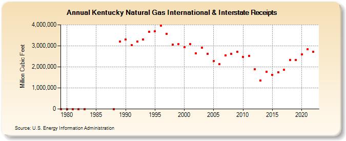 Kentucky Natural Gas International & Interstate Receipts  (Million Cubic Feet)