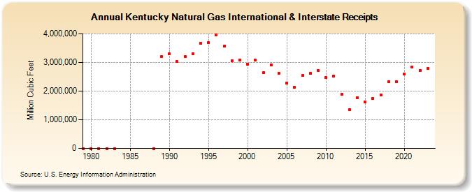 Kentucky Natural Gas International & Interstate Receipts  (Million Cubic Feet)