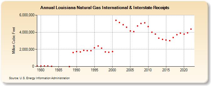 Louisiana Natural Gas International & Interstate Receipts  (Million Cubic Feet)