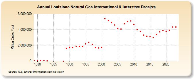 Louisiana Natural Gas International & Interstate Receipts  (Million Cubic Feet)