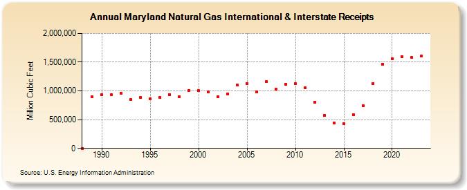 Maryland Natural Gas International & Interstate Receipts  (Million Cubic Feet)
