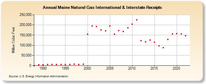 Maine Natural Gas International & Interstate Receipts  (Million Cubic Feet)