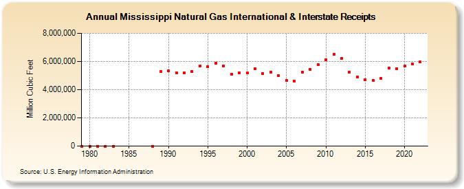 Mississippi Natural Gas International & Interstate Receipts  (Million Cubic Feet)
