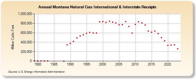 Montana Natural Gas International & Interstate Receipts  (Million Cubic Feet)