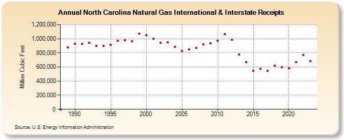 North Carolina Natural Gas International & Interstate Receipts  (Million Cubic Feet)