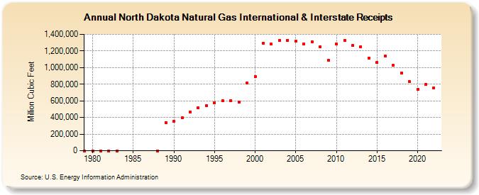 North Dakota Natural Gas International & Interstate Receipts  (Million Cubic Feet)