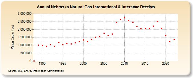 Nebraska Natural Gas International & Interstate Receipts  (Million Cubic Feet)