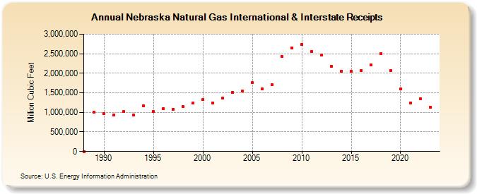 Nebraska Natural Gas International & Interstate Receipts  (Million Cubic Feet)