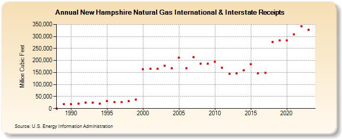 New Hampshire Natural Gas International & Interstate Receipts  (Million Cubic Feet)