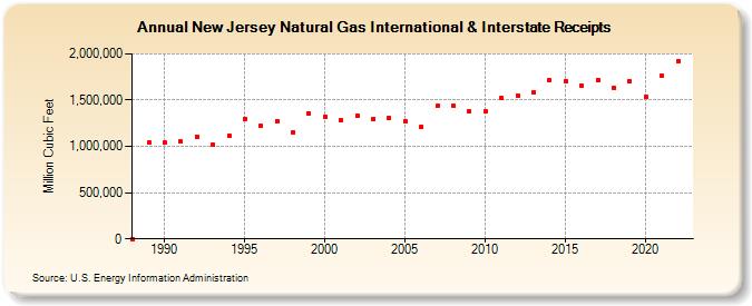 New Jersey Natural Gas International & Interstate Receipts  (Million Cubic Feet)