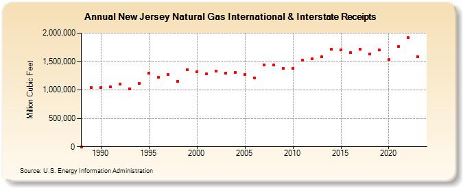 New Jersey Natural Gas International & Interstate Receipts  (Million Cubic Feet)