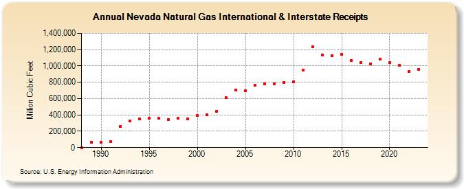 Nevada Natural Gas International & Interstate Receipts  (Million Cubic Feet)