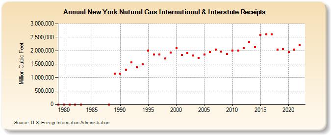 New York Natural Gas International & Interstate Receipts  (Million Cubic Feet)