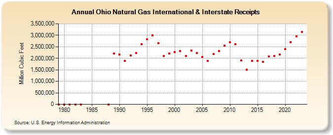 Ohio Natural Gas International & Interstate Receipts  (Million Cubic Feet)