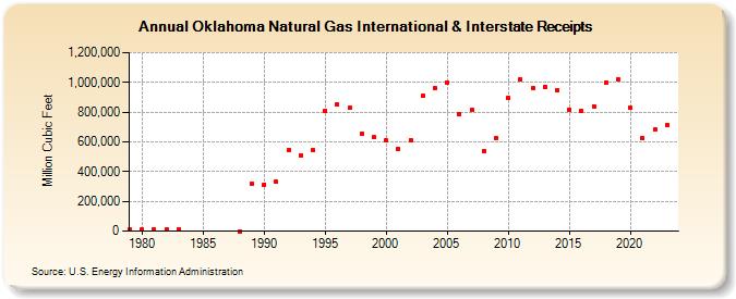 Oklahoma Natural Gas International & Interstate Receipts  (Million Cubic Feet)